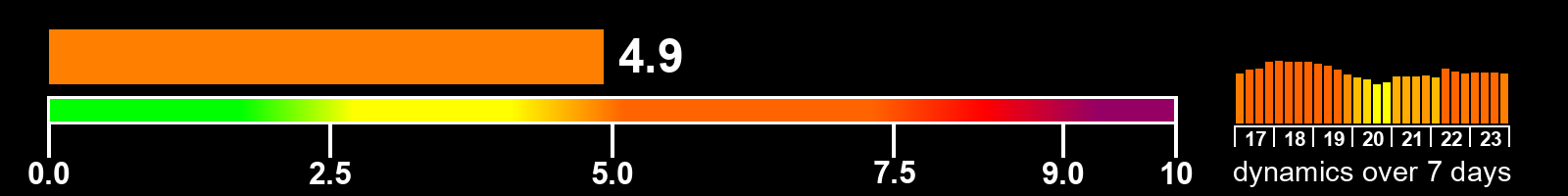 Solar activity index