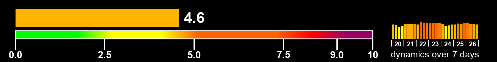 Solar activity index