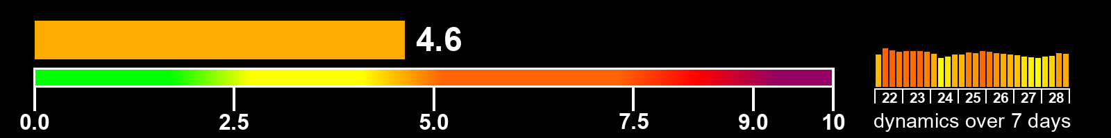 Solar activity index