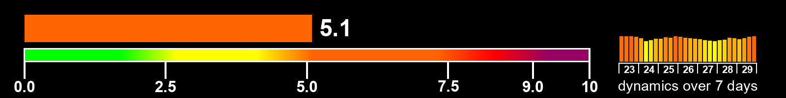Solar activity index