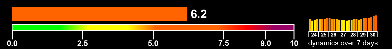 Solar activity index