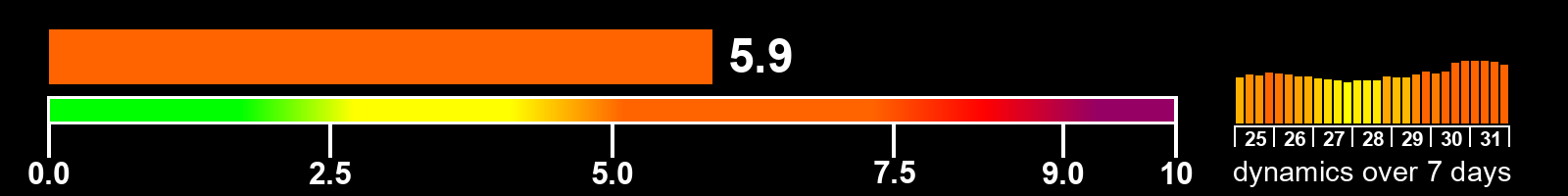 Solar activity index