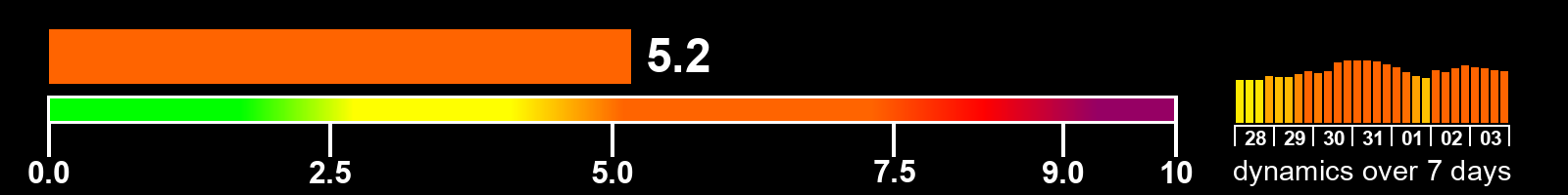Solar activity index