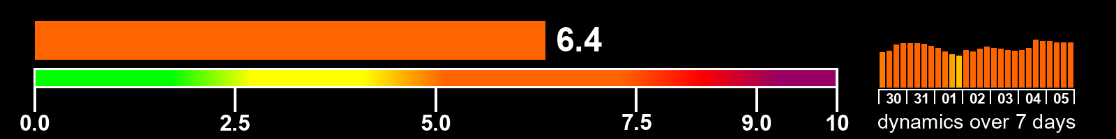 Solar activity index