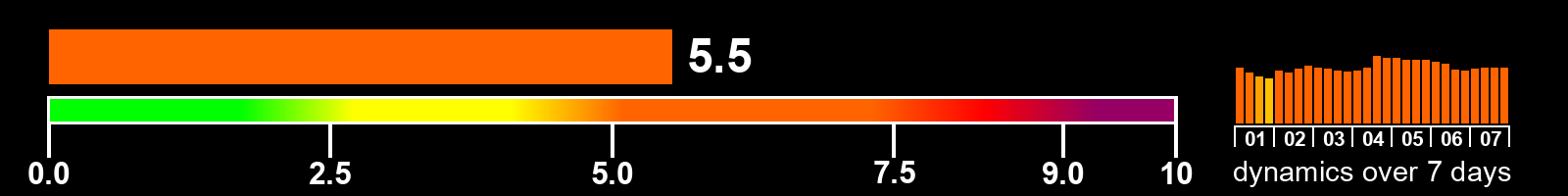Solar activity index