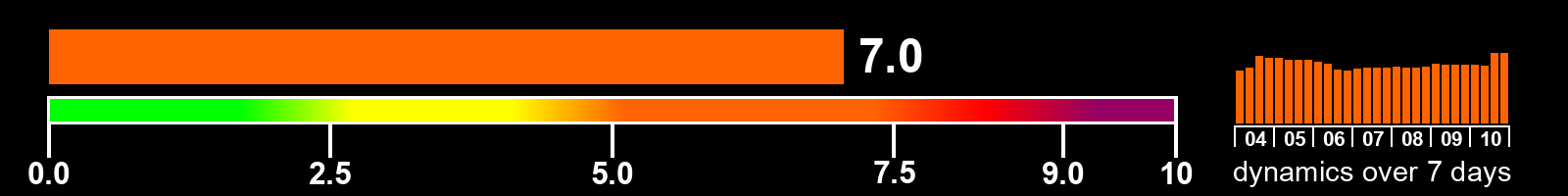Solar activity index