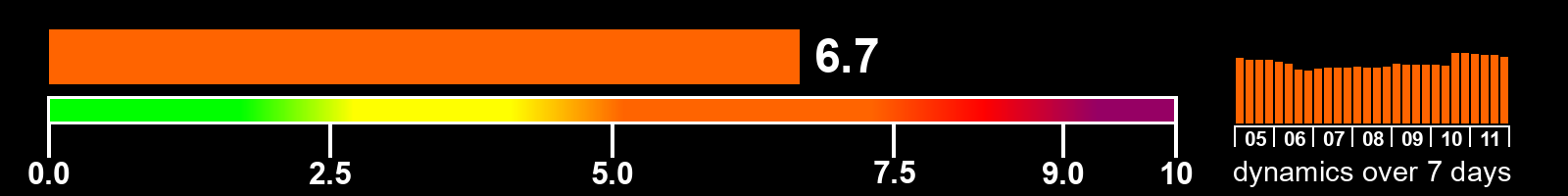 Solar activity index