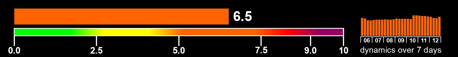 Solar activity index