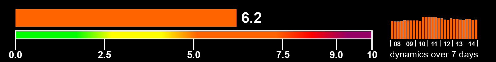 Solar activity index