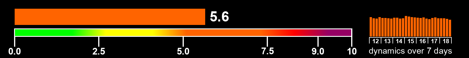 Solar activity index