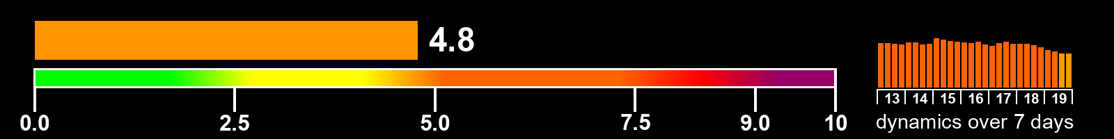 Solar activity index