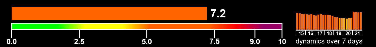 Solar activity index