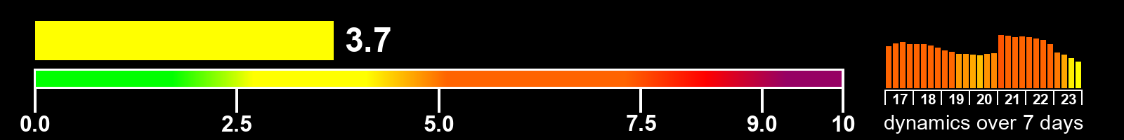Solar activity index