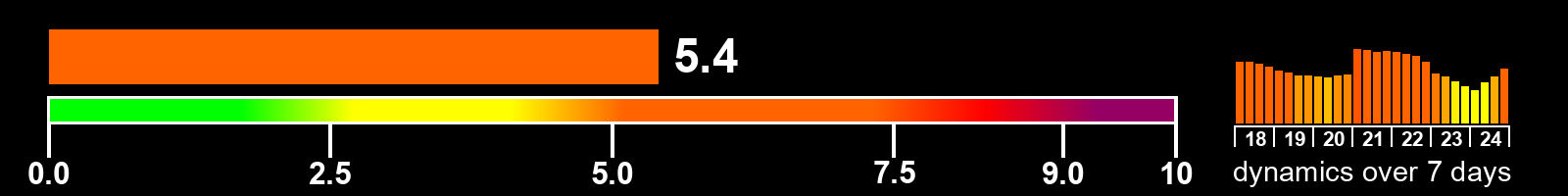 Solar activity index