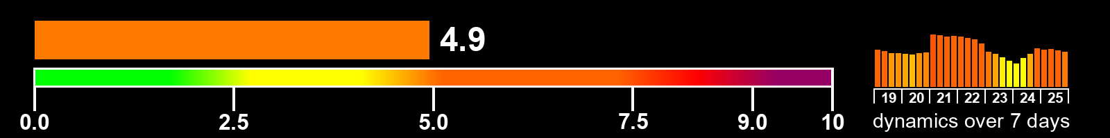 Solar activity index