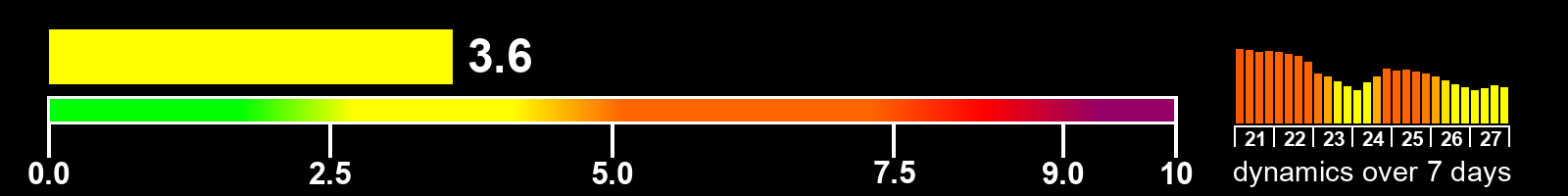 Solar activity index