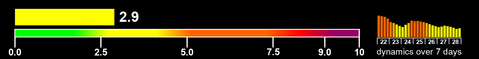 Solar activity index
