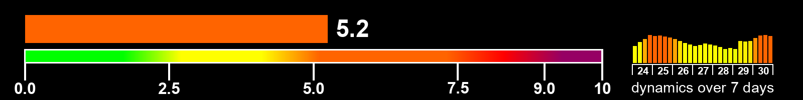 Solar activity index