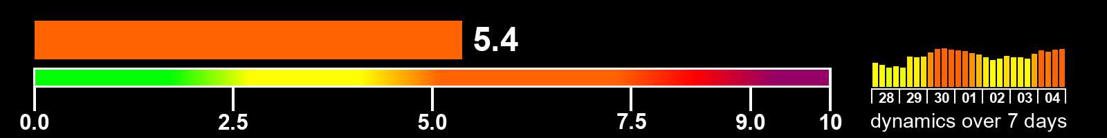 Solar activity index