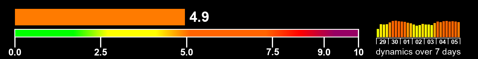 Solar activity index