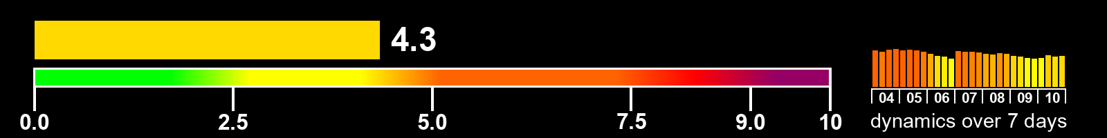 Solar activity index