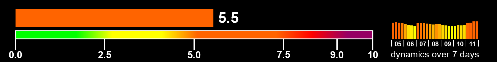 Solar activity index