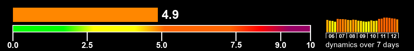 Solar activity index