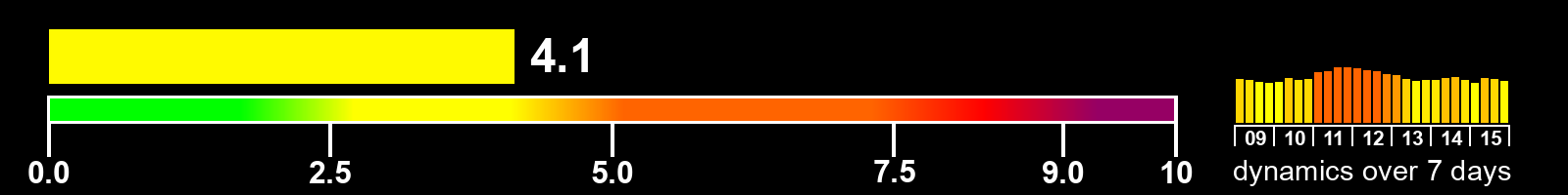 Solar activity index