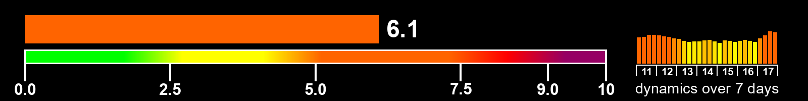 Solar activity index