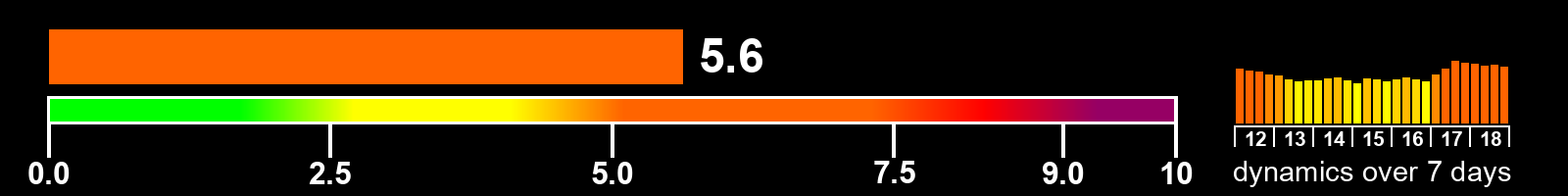 Solar activity index