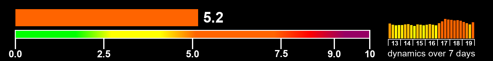 Solar activity index