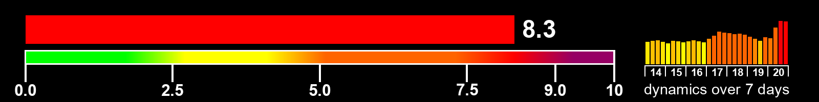 Solar activity index