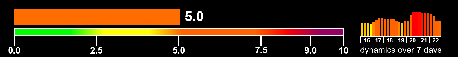 Solar activity index
