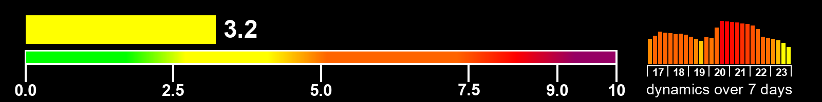 Solar activity index