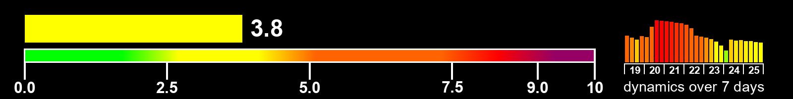 Solar activity index