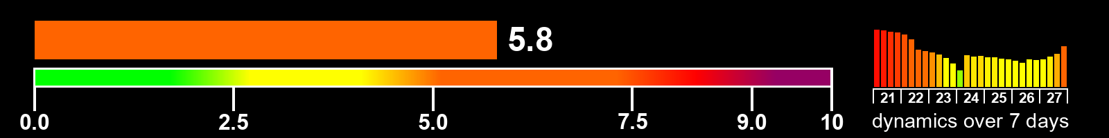 Solar activity index