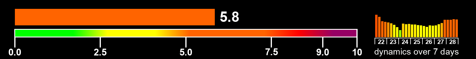 Solar activity index