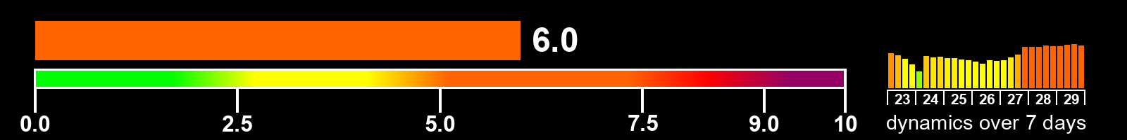 Solar activity index