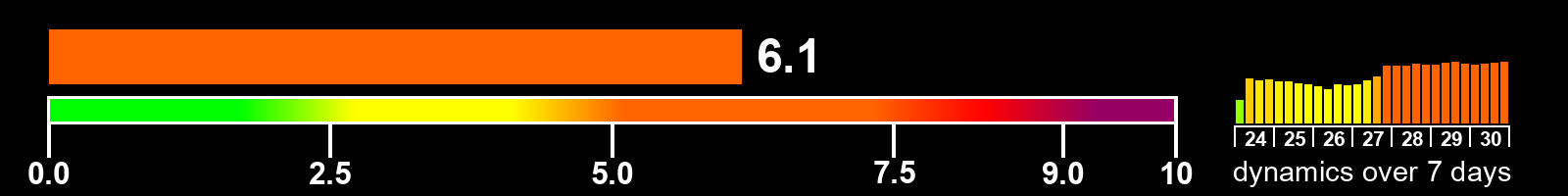 Solar activity index