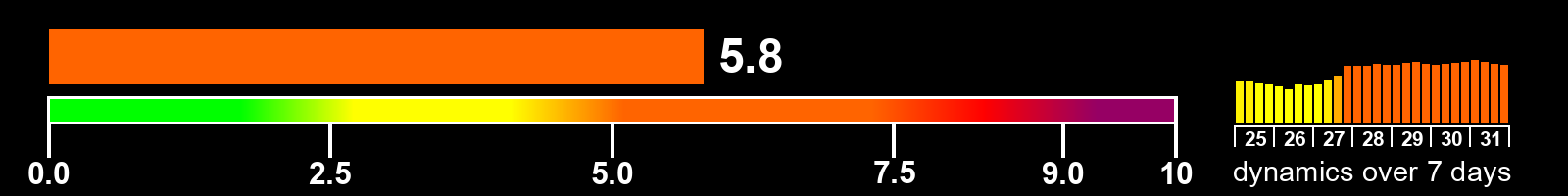 Solar activity index