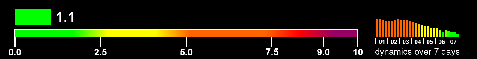 Solar activity index