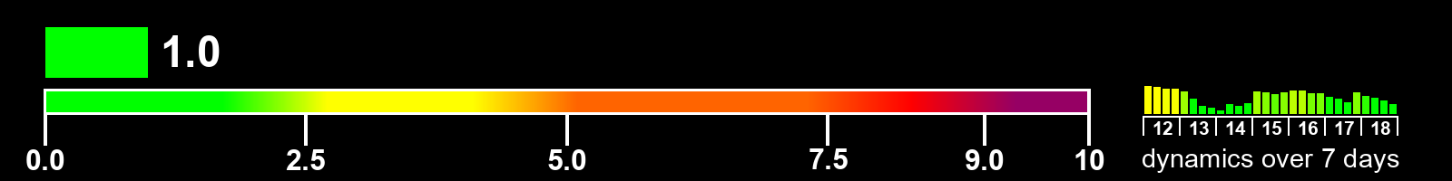 Solar activity index
