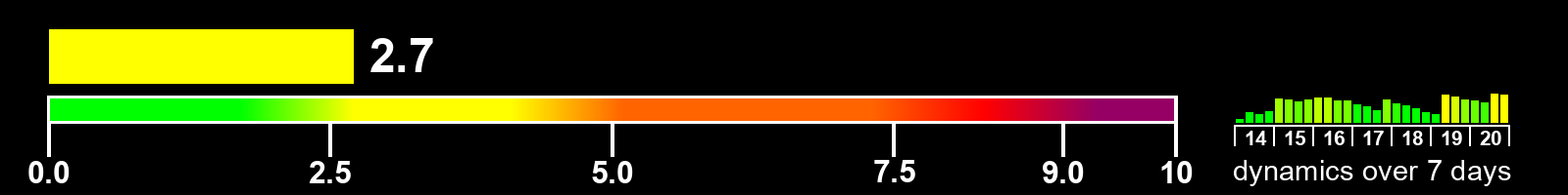 Solar activity index
