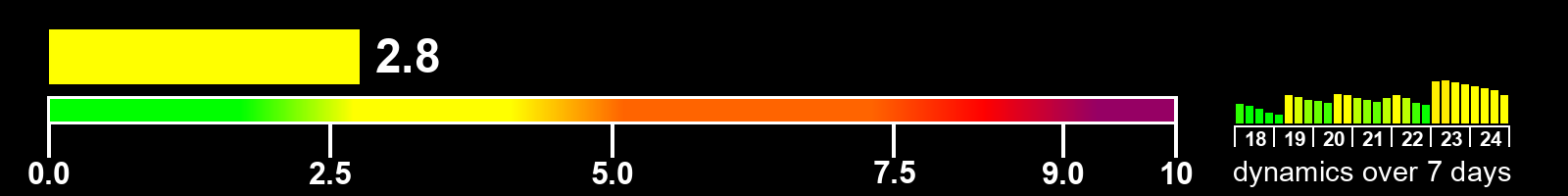 Solar activity index