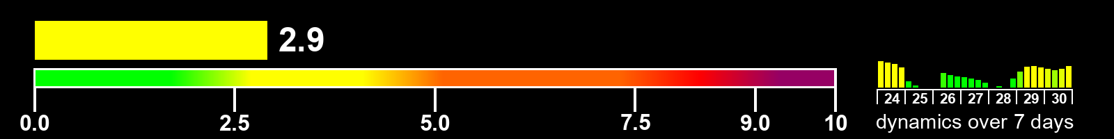 Solar activity index