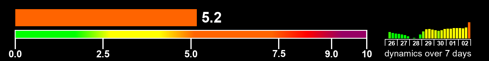Solar activity index