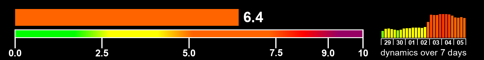 Solar activity index