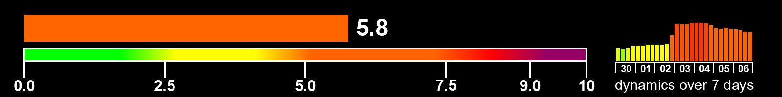 Solar activity index