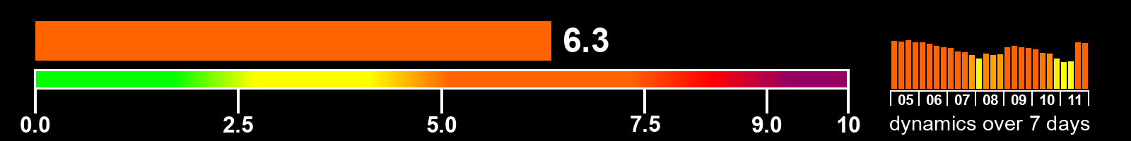 Solar activity index