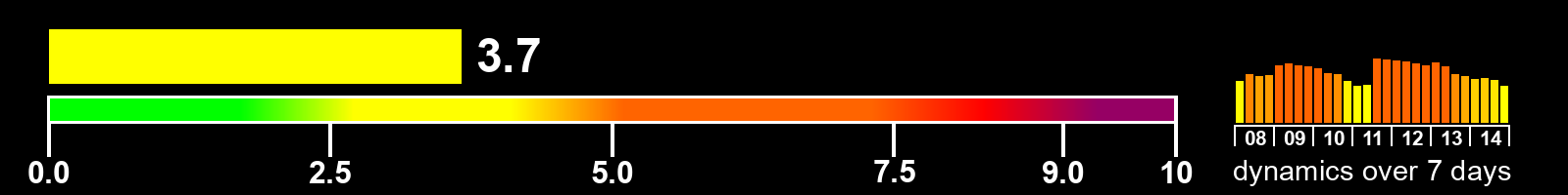 Solar activity index